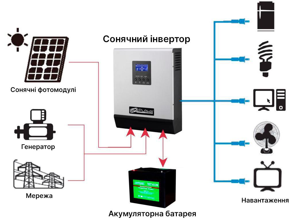 Сонячні системи для будинку
