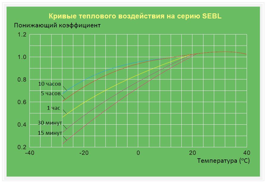 ЗАвисимость от температуры батареи NiCd