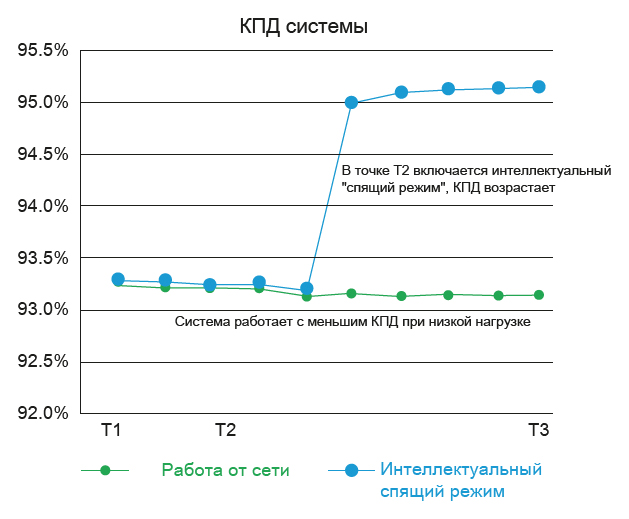 ККД інтелектуального сплячого режиму
