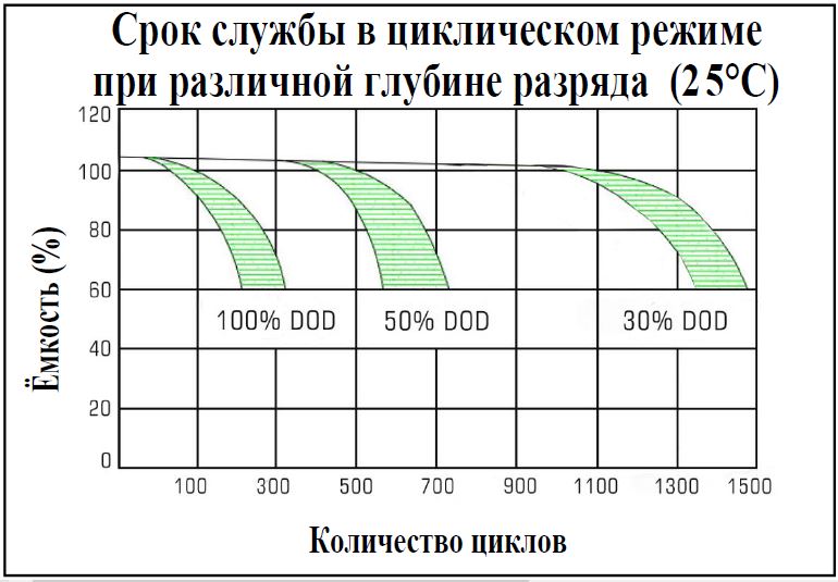 службы в цикл реж FT