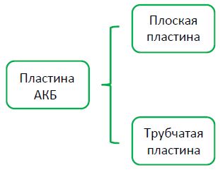 Классификация пластин аккумуляторов