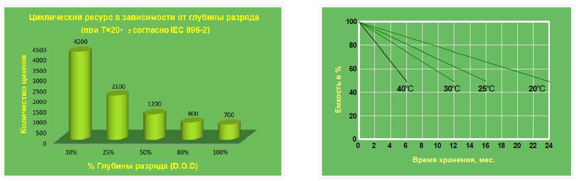 Deep Cycle AGM характеристики