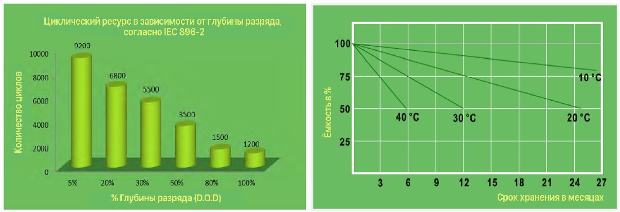 Кривые характеристик OPzV