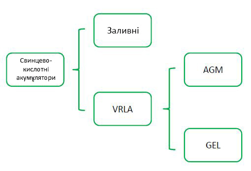 Класифікація свинцево-кислотних акумуляторів