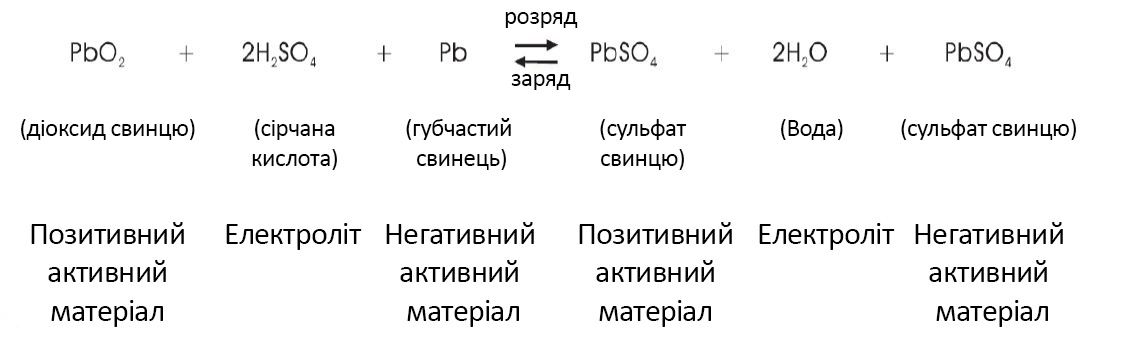 Реакція свинцево-кислотної батареї
