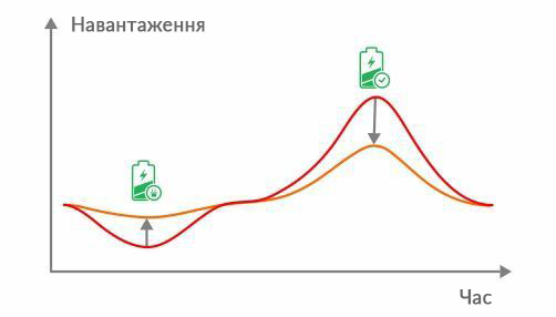 Переміщення пікового навантаженн