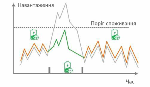 Управління платою