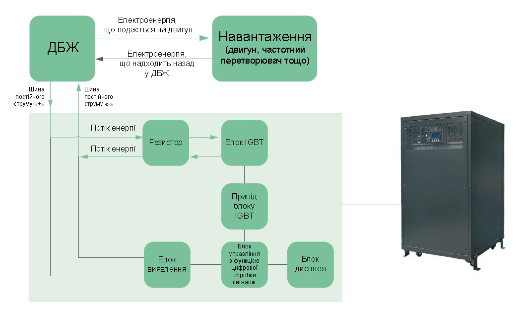 Пристрої поглинання зворотного струму від навантаження ДБЖ