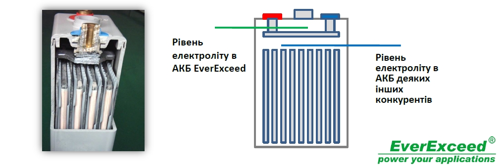 Об'єм електроліту заливної батареї OPzS