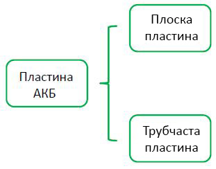 Класифікація пластин акумуляторів
