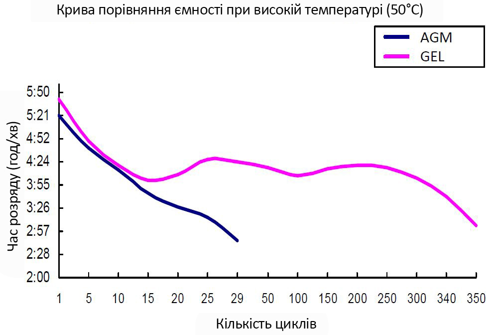 Крива порівняння ємності при високій температурі