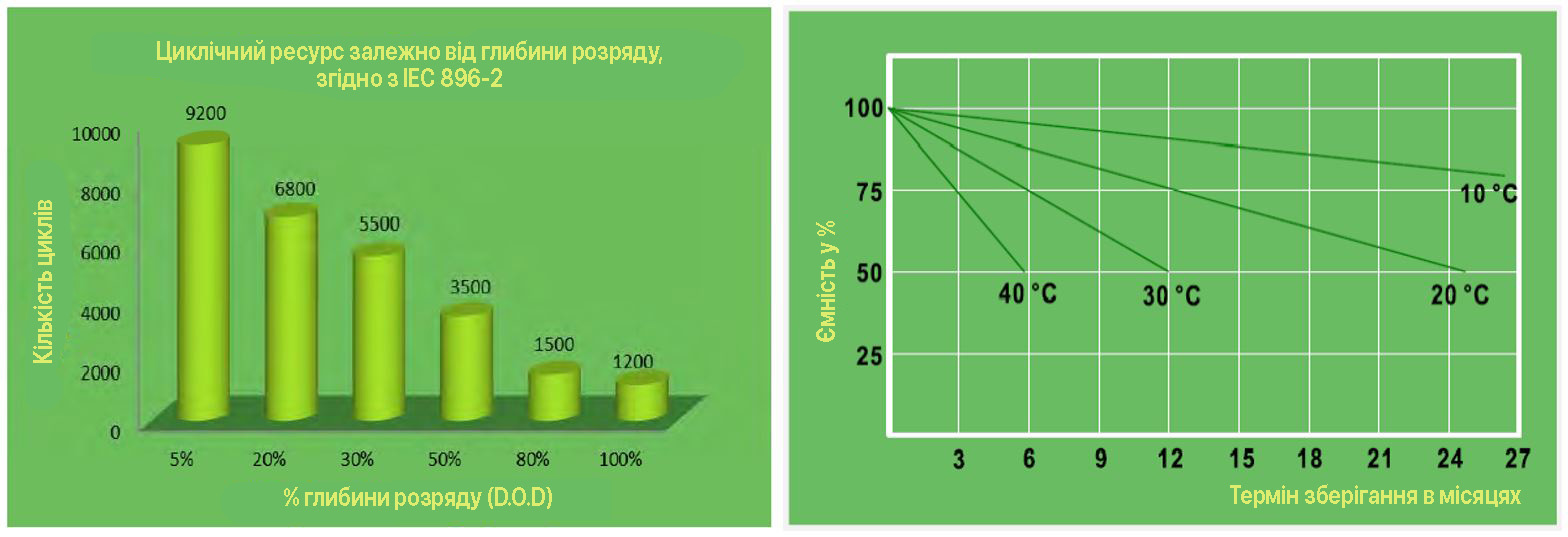Tubular OPzV характеристики