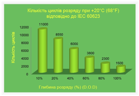 циклы никель кадмиевой акб