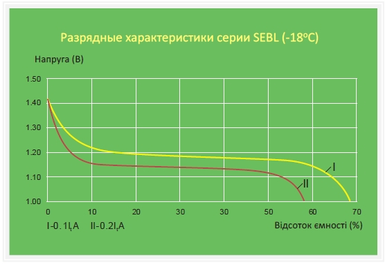разрядные характеристики при 18 градусах никель кадмиевой батареи