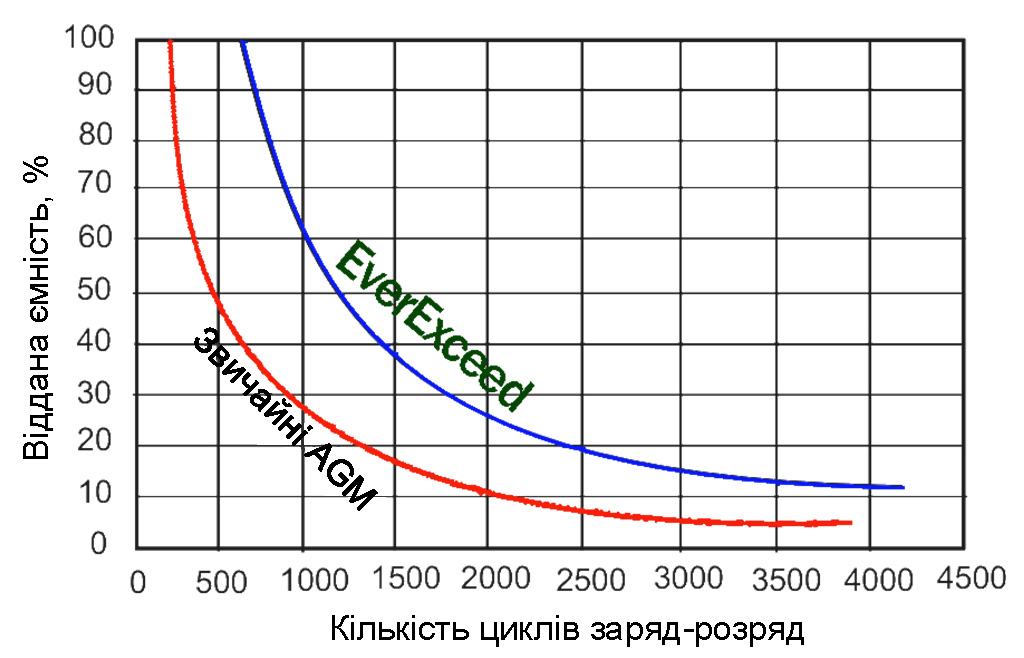 Циклический ресурс батарей в зависимости от глубины разряда: Аккумуляторные батареи 12В, 6В для ИПБ, электромоторов и др. Повышенный циклический ресурс аккумуляторные батарей EverExceed серии Standard Range (ST)