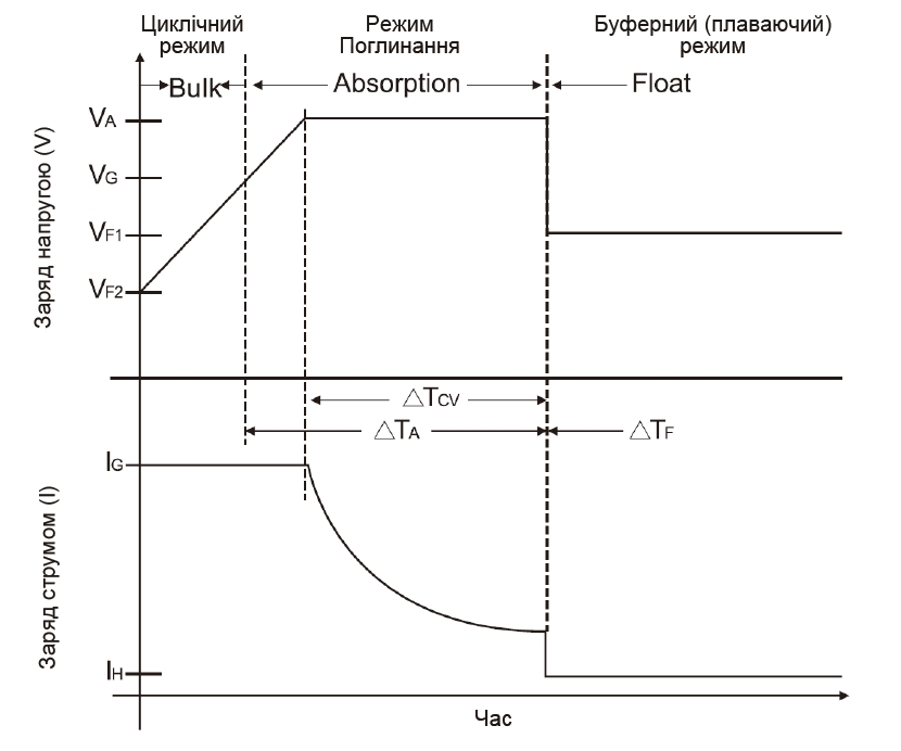 Режим заряду NetPRO Charger BPC