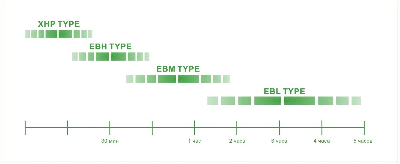 Выбор никель кадмиевого аккумулятора