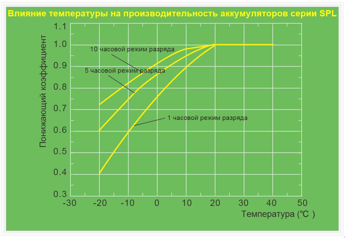 Температурный фактор батарей SPL