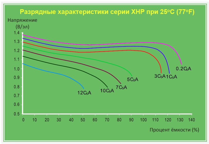 XHP разрядные характеристики