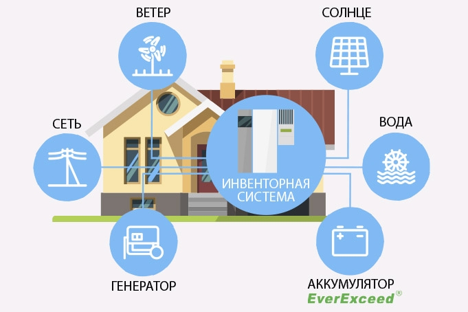 Инверторная система EverExceed