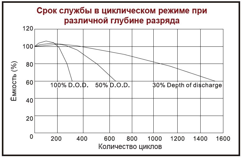 службы в цикл реж CS Deep Cycle