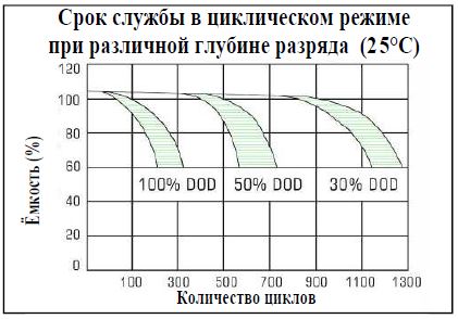 службы в цикл реж CS