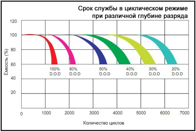 службы в цикл реж OPzV