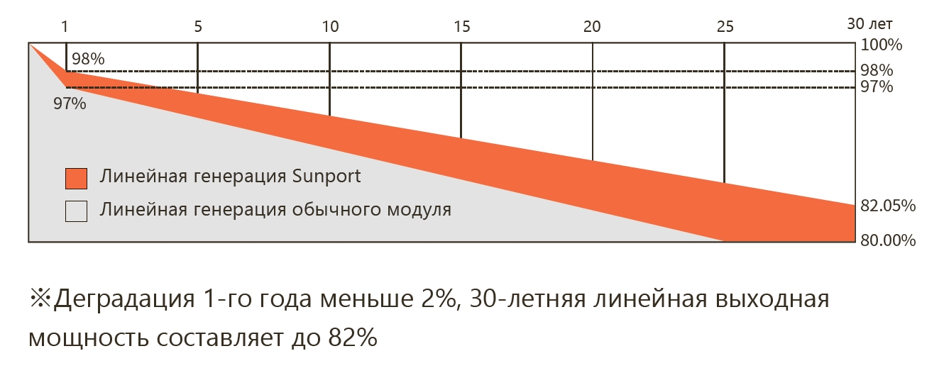 Линейная генерация
