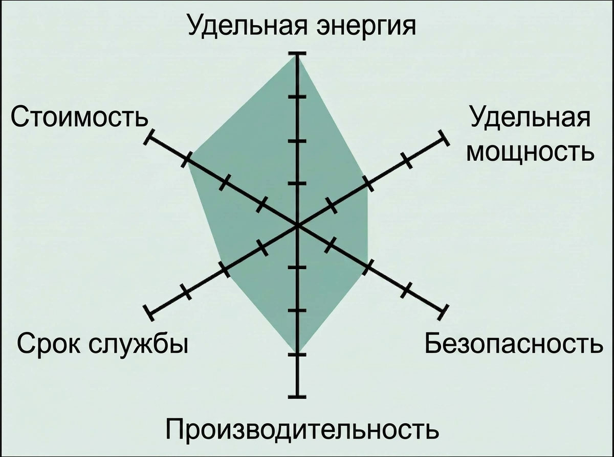 Характеристики среднестатистического литий-кобальтового аккумулятора