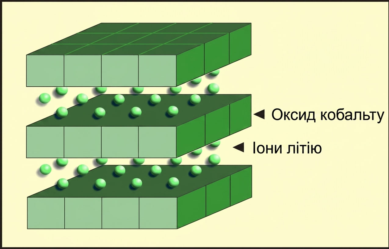 Літій-кобальтова структура