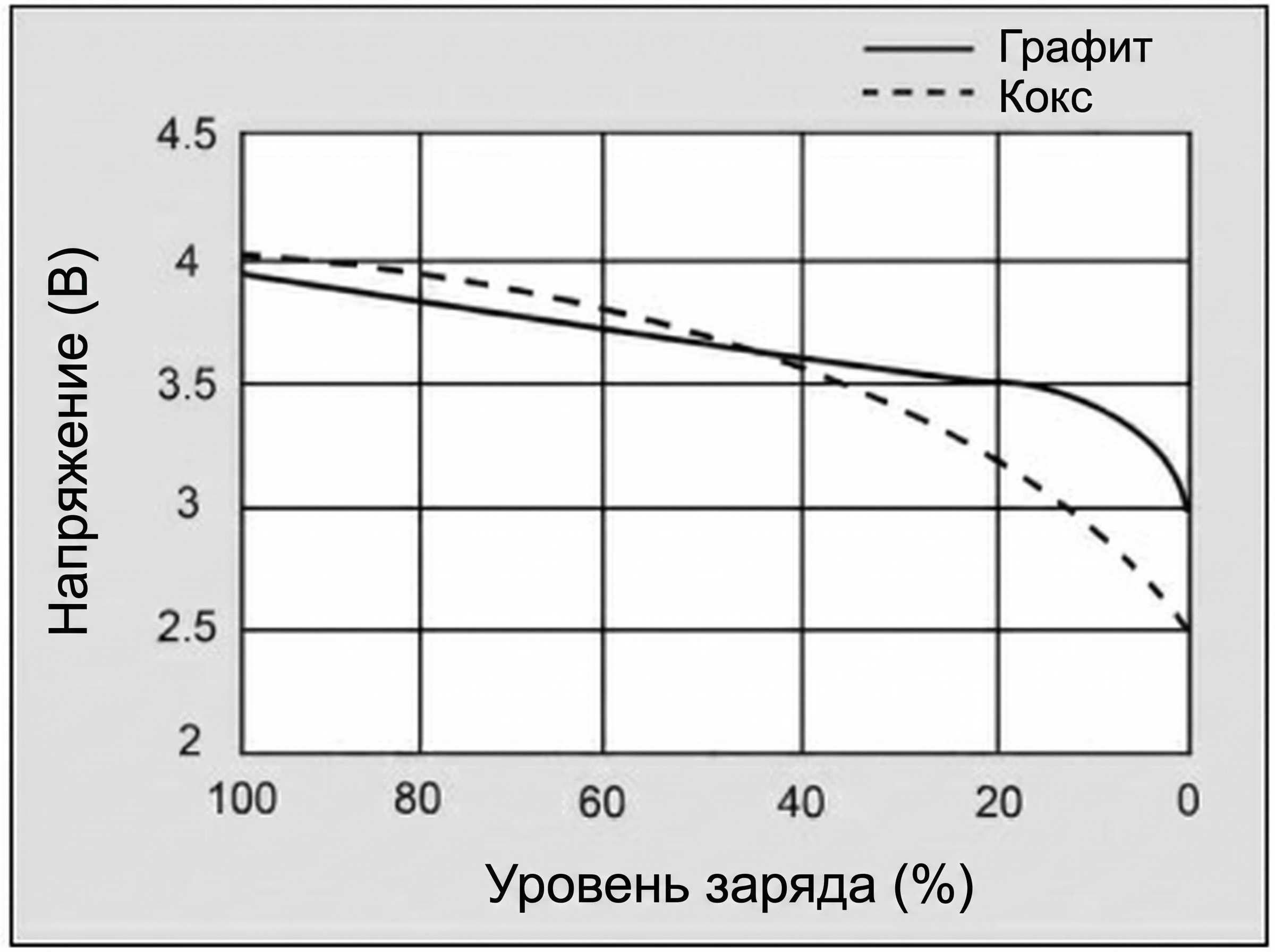 Кривая разряда литий‑ионного аккумулятора