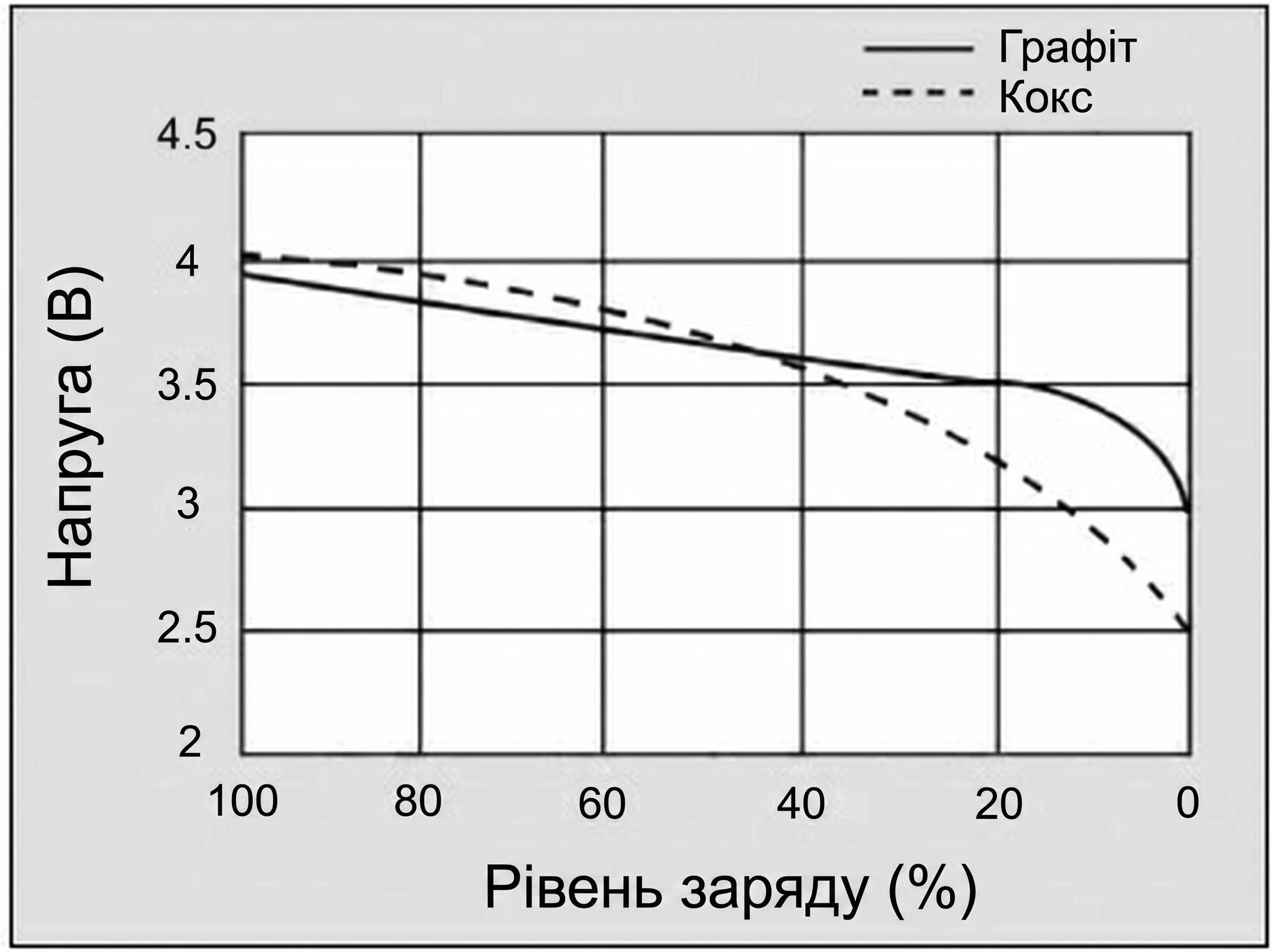 Крива розряду літій-іонного акумулятора