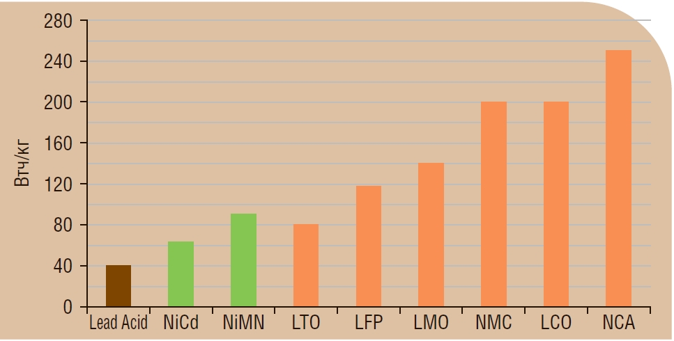 Щільність енергії різних типів АКБ